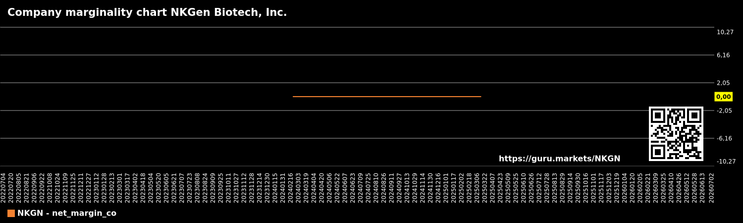 Company marginality chart NKGen Biotech, Inc.